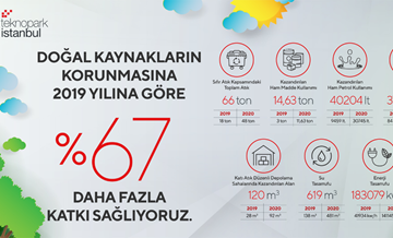 Teknopark İstanbul, 2020’de doğal kaynakların korunmasına %67 daha fazla katkı sağladı